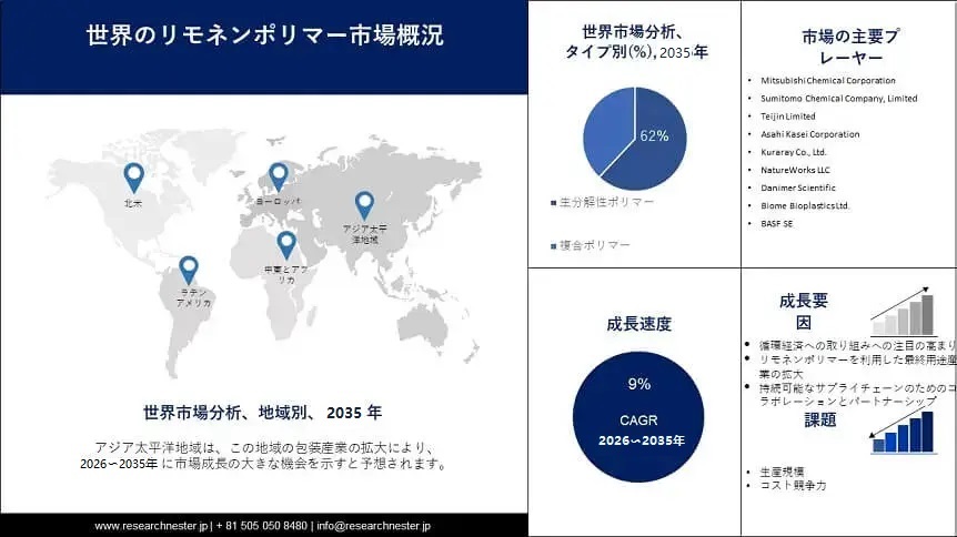 Limonene Polymers Market